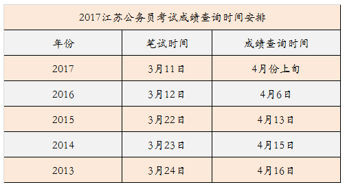 2017年江蘇公務員考試筆試成績或清明后可查 1