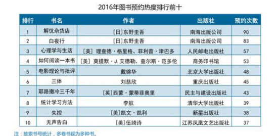 清華、北大、復旦、上海交大學生都看什么書？3