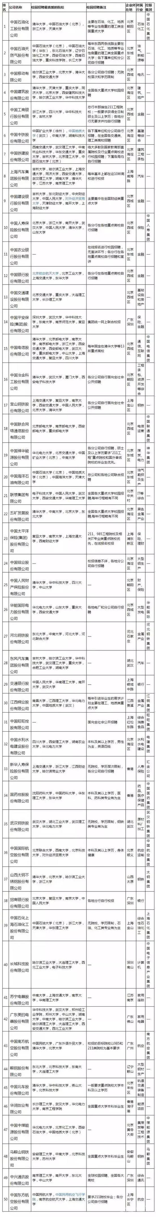 最受中國企業100強青睞的高校榜單5