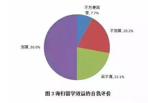 留學值不值？大數據告訴你留學生回國的就業狀況3