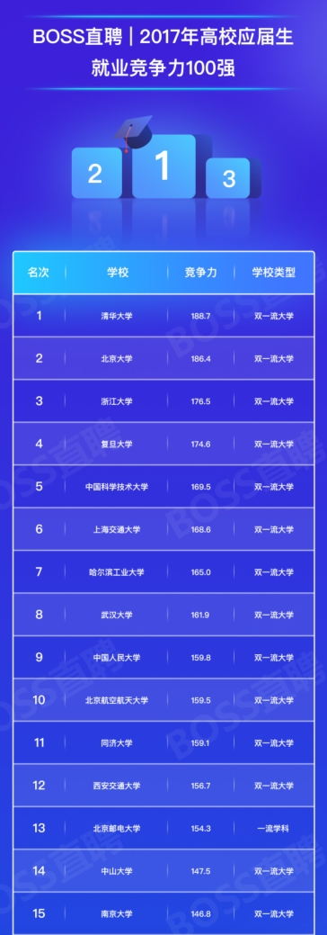 高校就業競爭力報告：名校畢業生起薪優勢明顯1