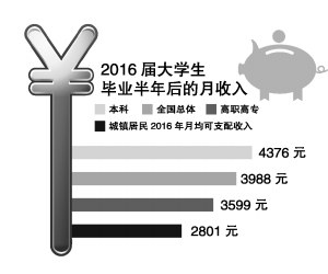 就業藍皮書：大學畢業生平均月薪3988元1