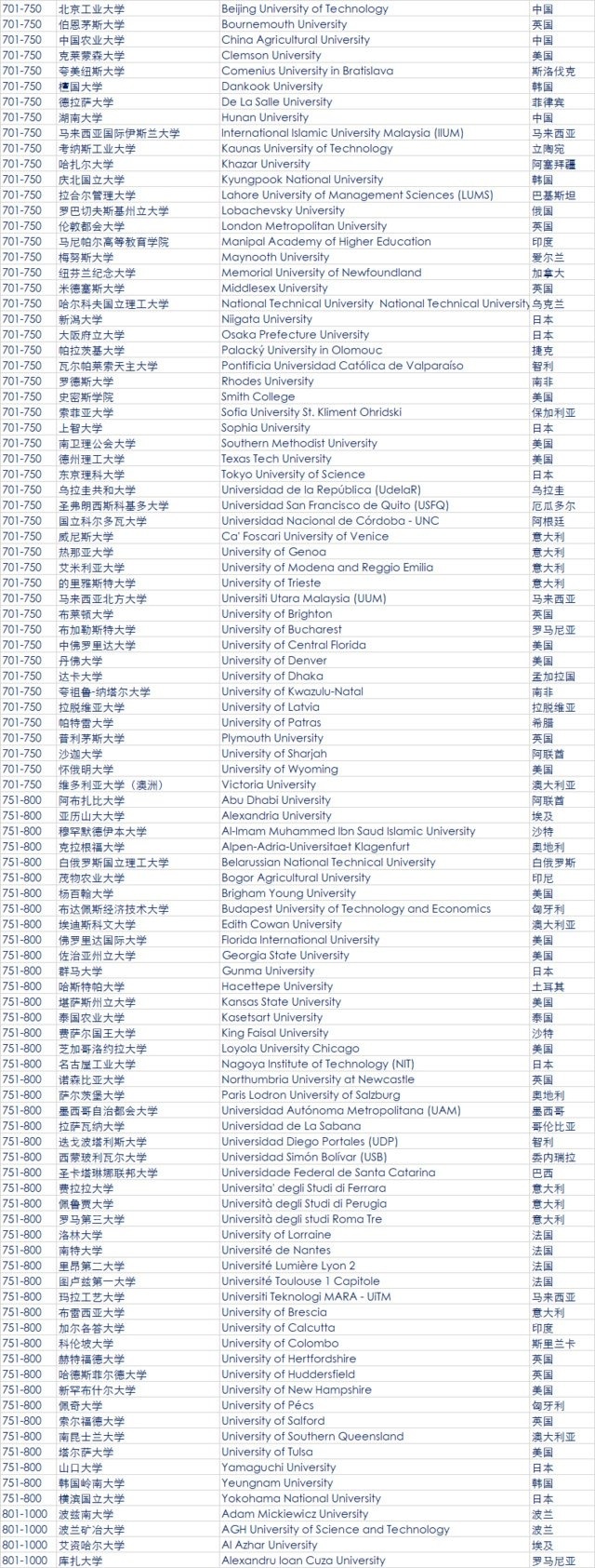 2018年QS世界大學排名發布 中國大陸6所高校進百強8