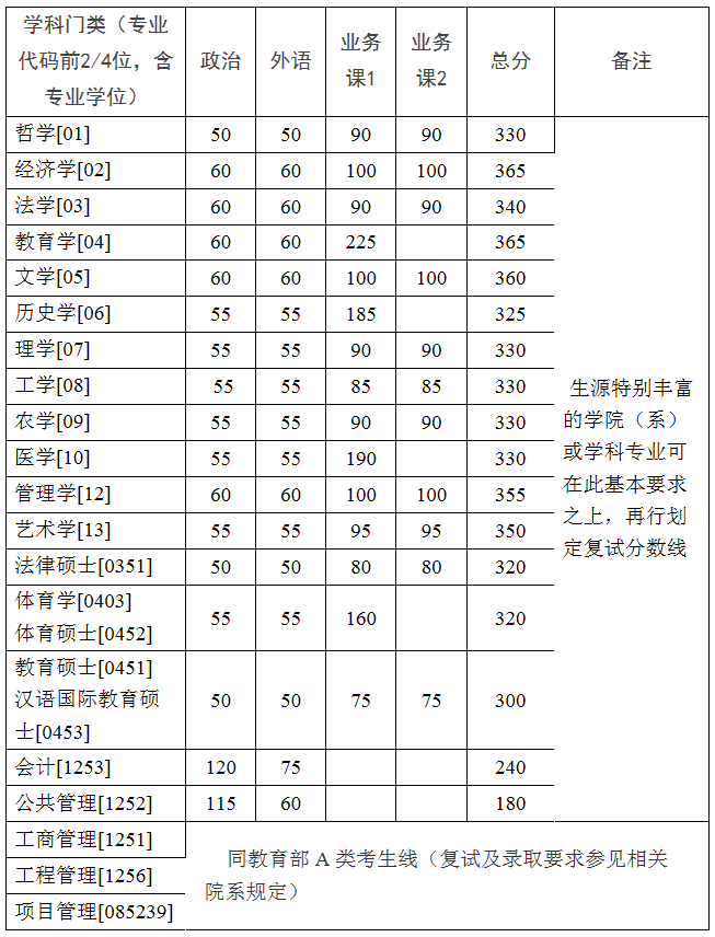 浙江大學2017年考研復試分數線公布1