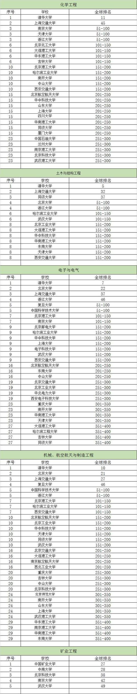 2017中國高校頂尖學科世界排名出爐 有望進入雙一流3