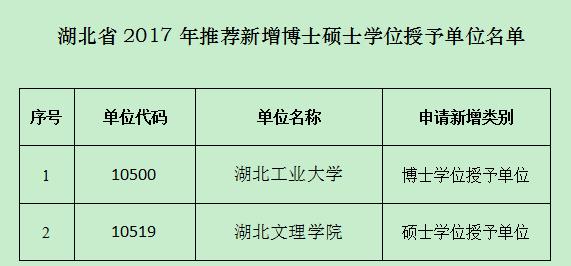 湖北公示博士碩士學位新增授予單位及授權點1