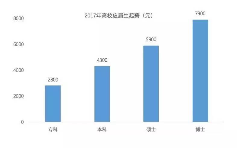2017應屆生就業報告發布 專、本、碩、博起薪分別是1