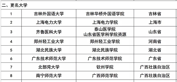 近年來高校熱衷更名 教育部：審批會保護相關高校合法權益5