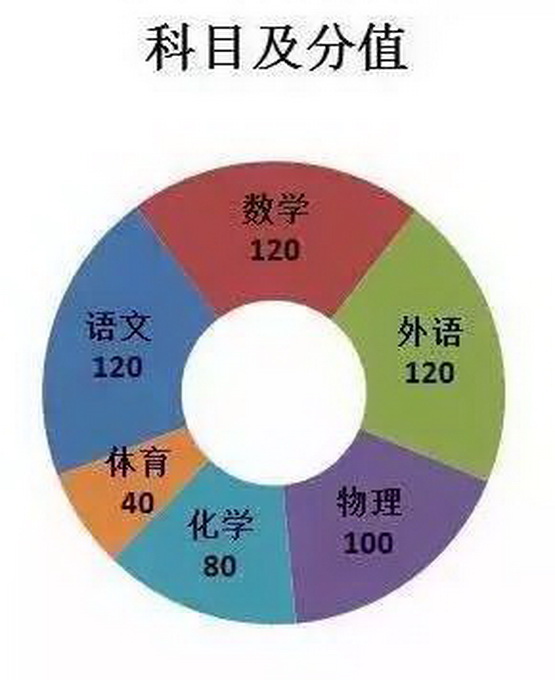 2017北京中考政策三大變化解讀 5