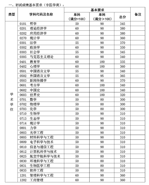 復旦大學2017年考研復試分數線公布1