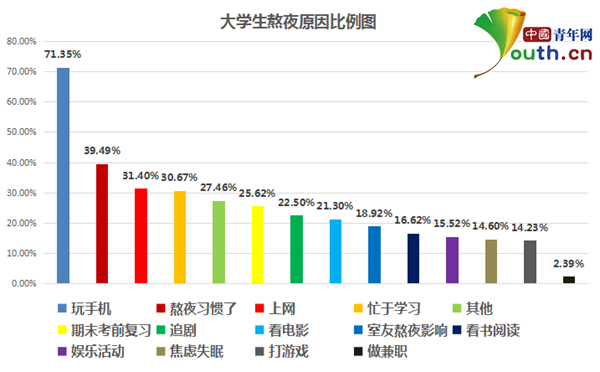 大學生熬夜現象調查：近四成經常熬夜 玩手機系主因2