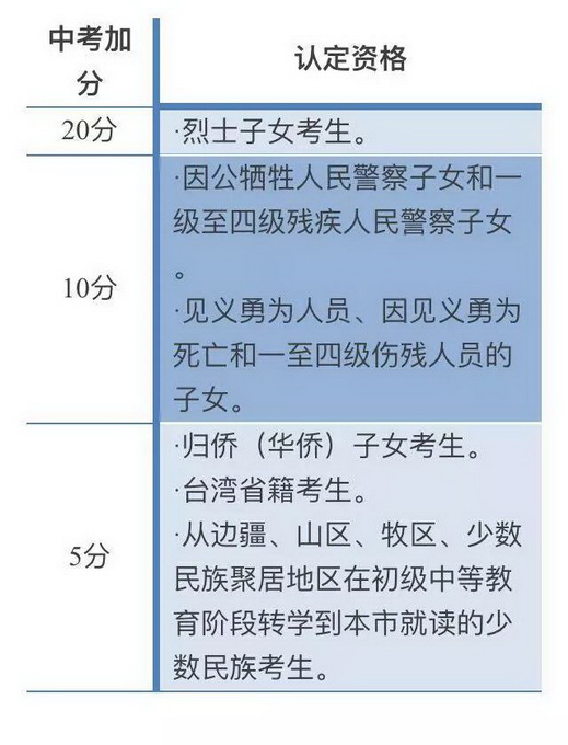 2017北京中考政策三大變化解讀 3
