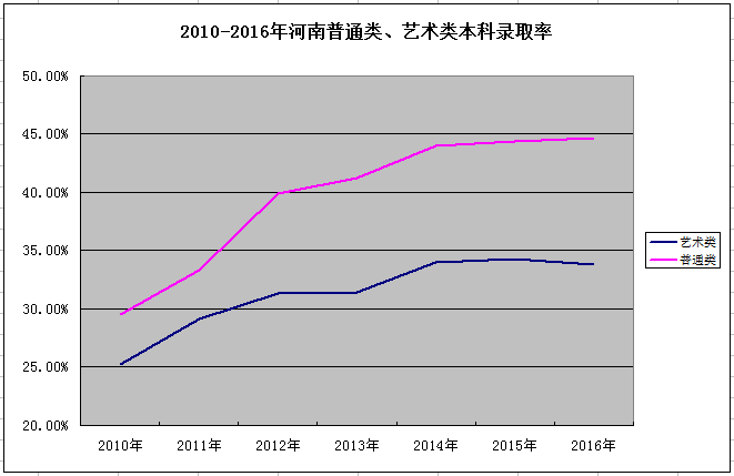 與普通高考錄取率的差距擴大 藝考非捷徑1