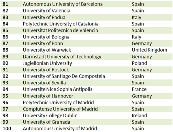 最新TOP100歐洲最具創新力大學榜單發布！5