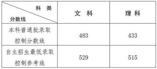 山東：2017年普通高校招生本科普通批錄取控制分數線1