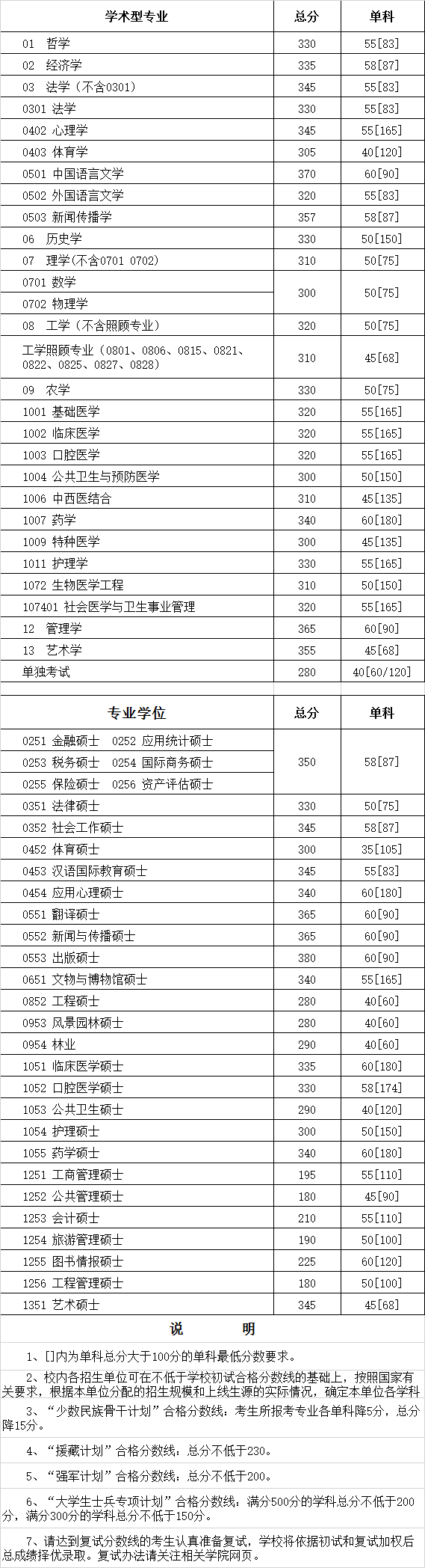 四川大學2017年考研分數線已公布1