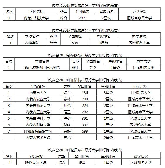 2017內蒙古自治區各城市最好大學排行榜1