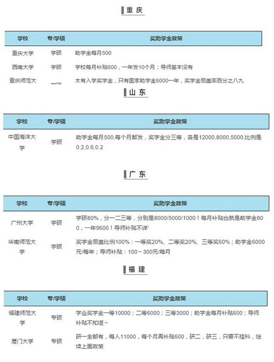 全國各大高校研究生獎助學金一覽表5