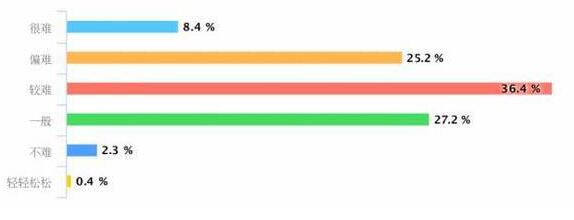 考研數據大透視：男女有別，70%以上考研人是單身7