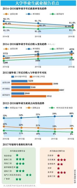 大學生就業報告：去年本科畢業生超10%月入過70001