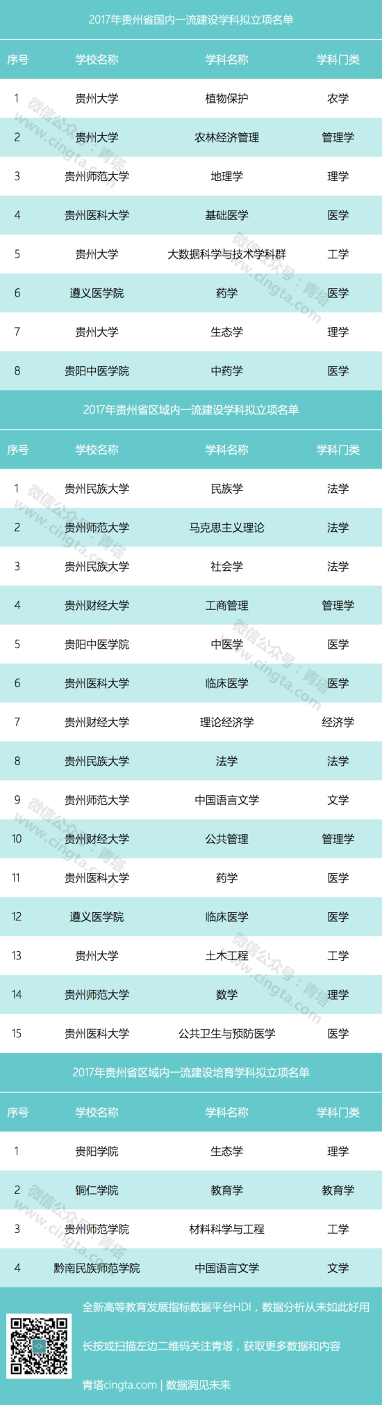 貴州省2017年一流學科建設名單出爐1