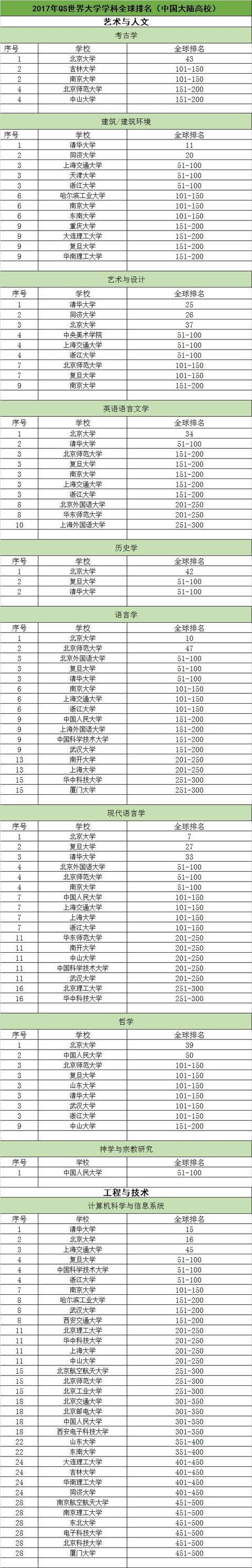 2017中國高校頂尖學科世界排名出爐 有望進入雙一流2