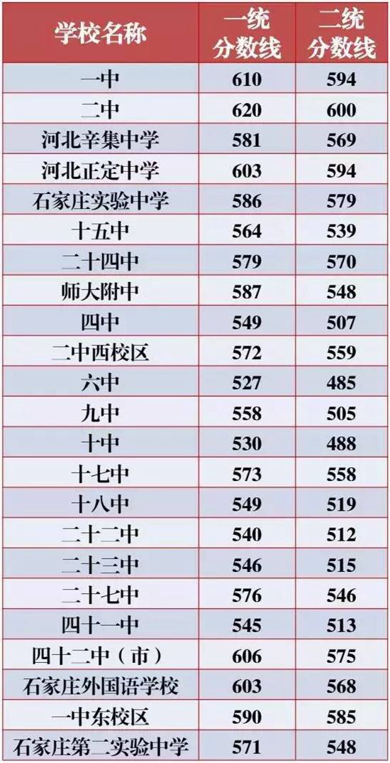 2017年石家莊高中各學校錄取分數普遍高于往年1