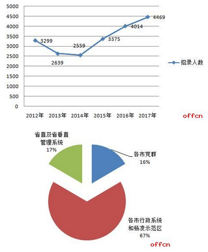 2017陜西公務員考試職位分析：招錄人數創歷史新高 1