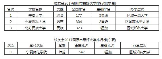 2017寧夏回族自治區各城市最好大學排行榜1