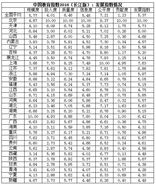 中國教育指數2016發布 新增綠色指數2