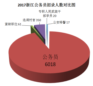 2017浙江公務員考試職位分析：招錄人數歷年最低 1
