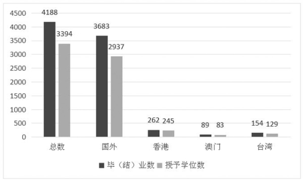 北京高校本科生畢業及就業情況4