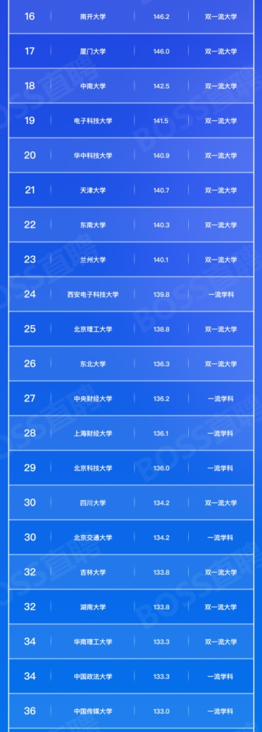 高校就業競爭力報告：名校畢業生起薪優勢明顯2