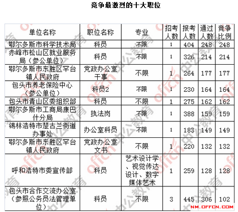 2017內蒙古省考報名審核通過人數37243人（27日9時） 1