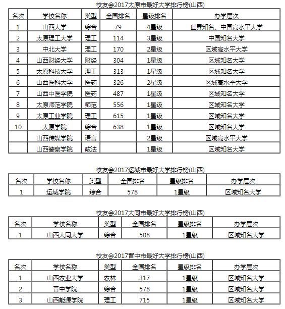 2017山西省各城市最好大學排行榜1
