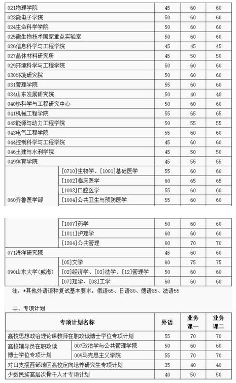 山東大學2017年博士研究生招生考試復試錄取工作安排2