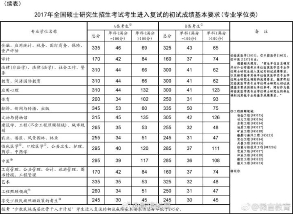 2017年考研國家線發布！申請調劑3月17日開始2