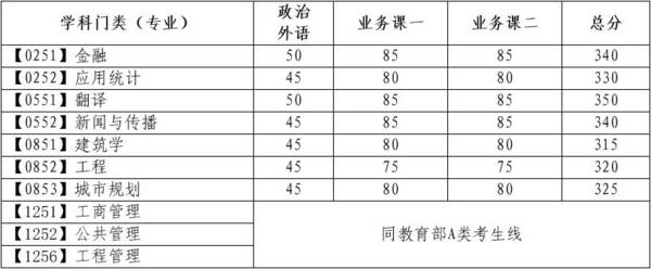 大連理工大學公布2017年考研復試基本分數線2