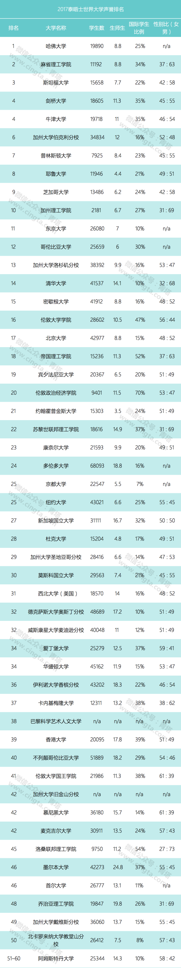 2017世界大學聲譽排名出爐，中國10所高校入圍！1