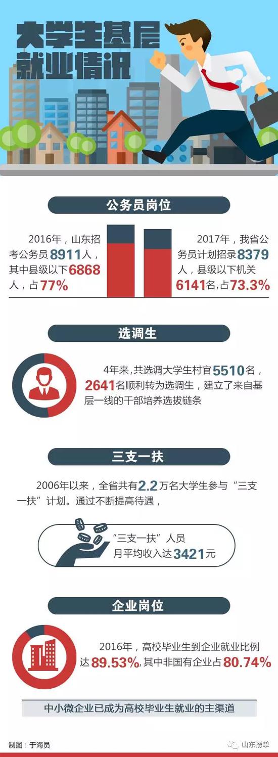 山東超八成高校畢業生到基層就業1