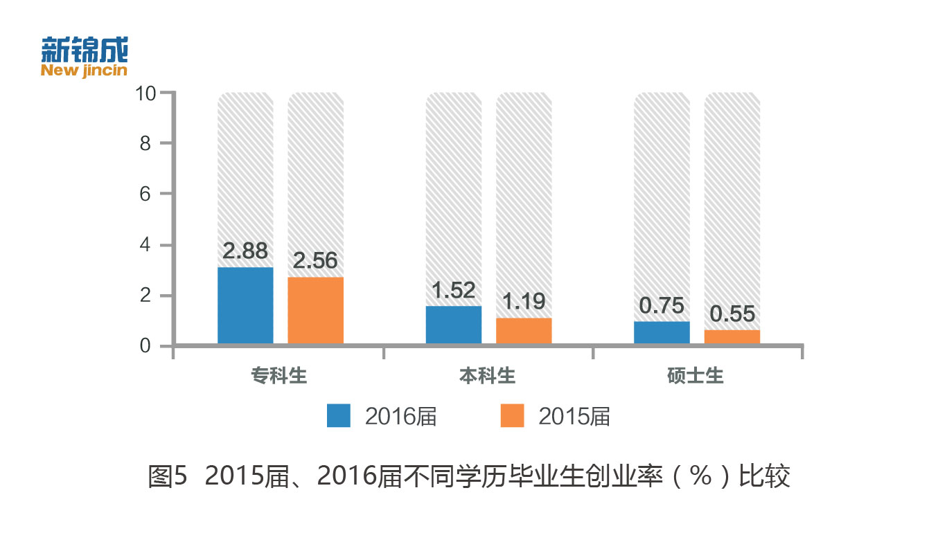 2016屆專科畢業生平均起薪少于農民工月均收入5