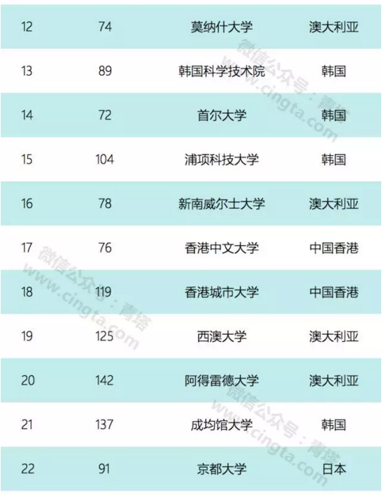 亞太地區大學排名公布 中國有兩所院校擠進前五名2