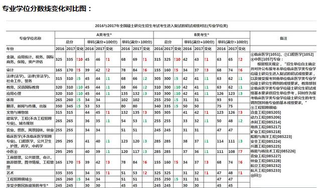 2017考研調劑系統開通 根據國家線升降分析擇穩調劑3
