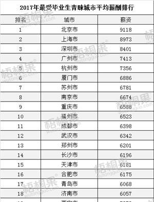 數據！2017最受畢業生青睞的城市排行，你最想去哪里？3
