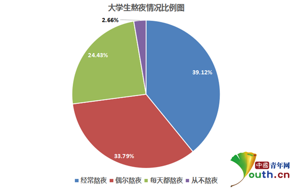 大學生熬夜現象調查：近四成經常熬夜 玩手機系主因1