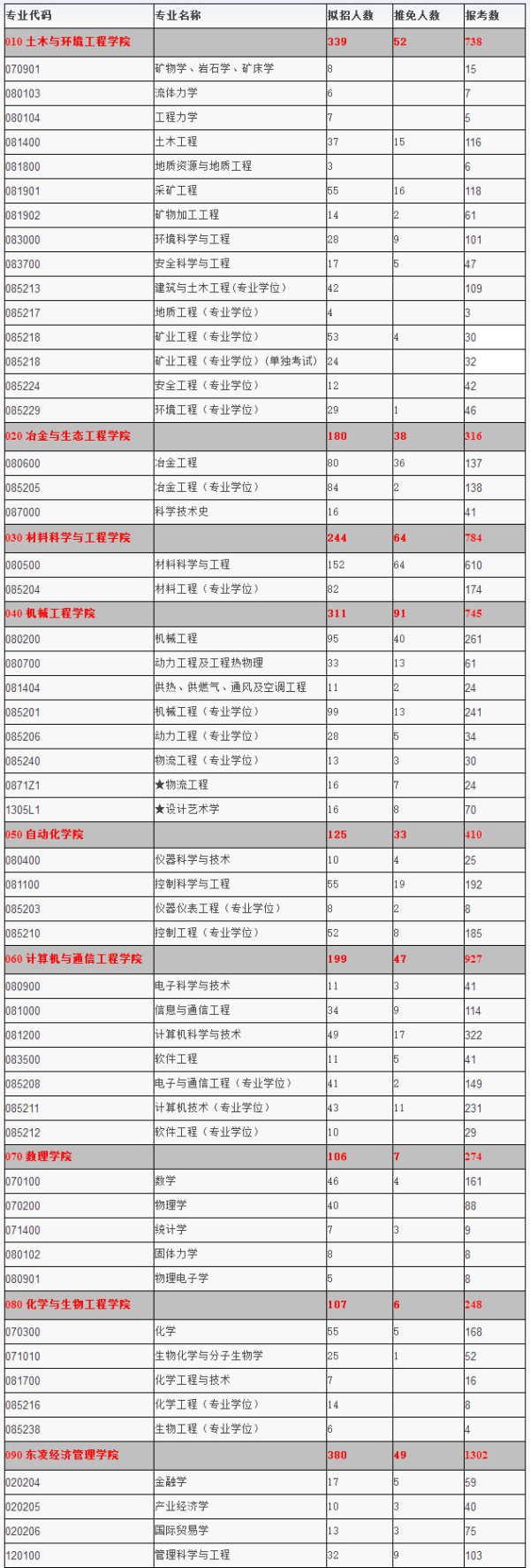 北京科技大學2015年碩士研究生招生考試報名情況統計1