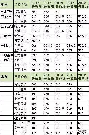 上海248所高中近5年中考錄取分數線排名匯總3