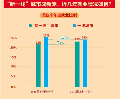 畢業生就業新地圖 “新一線”城市成新寵1