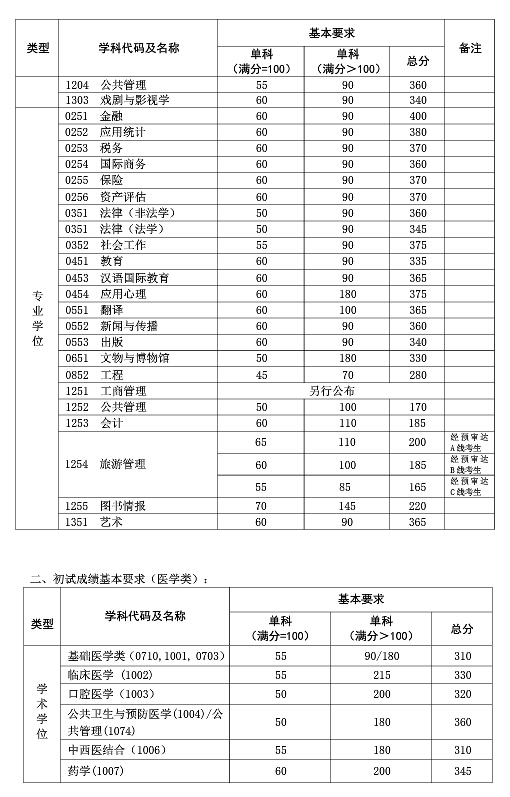 復旦大學2017年考研復試分數線公布2