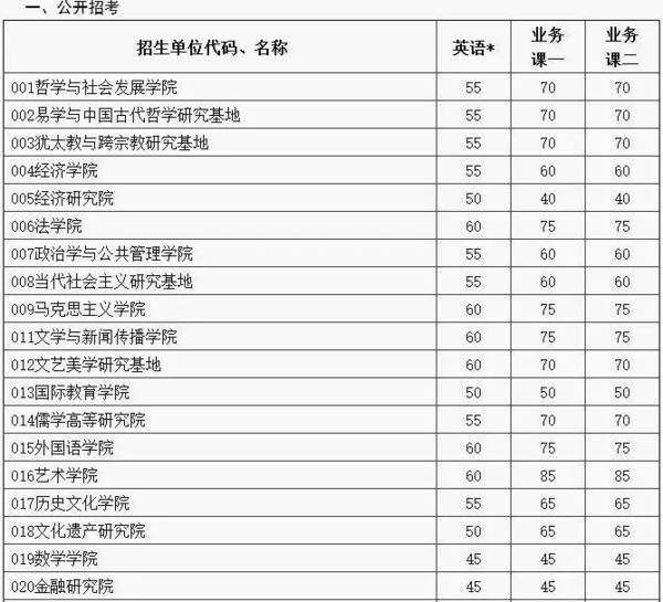 山東大學2017年博士研究生招生考試復試錄取工作安排1